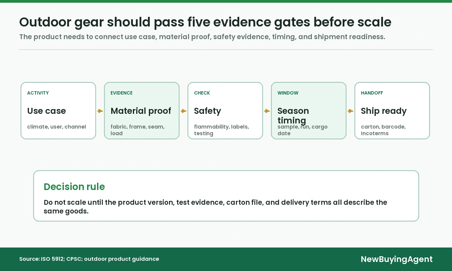 A strong outdoor gear sourcing agent filters every product through use case, material proof, safety evidence, production timing, and shipment readiness before scale.