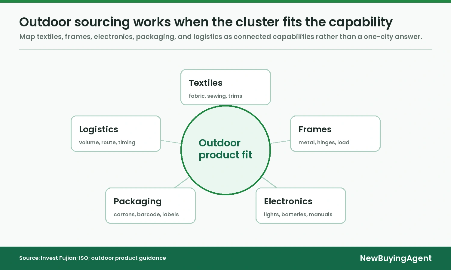 China outdoor gear sourcing works best when buyers map clusters by capability: textiles, frames, footwear, electronics, packaging, and export logistics.