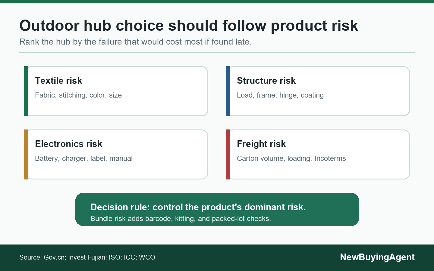 The best outdoor hub is the one that matches the product's dominant risk: textile, structure, electronics, bulky freight, or seasonal bundle control.