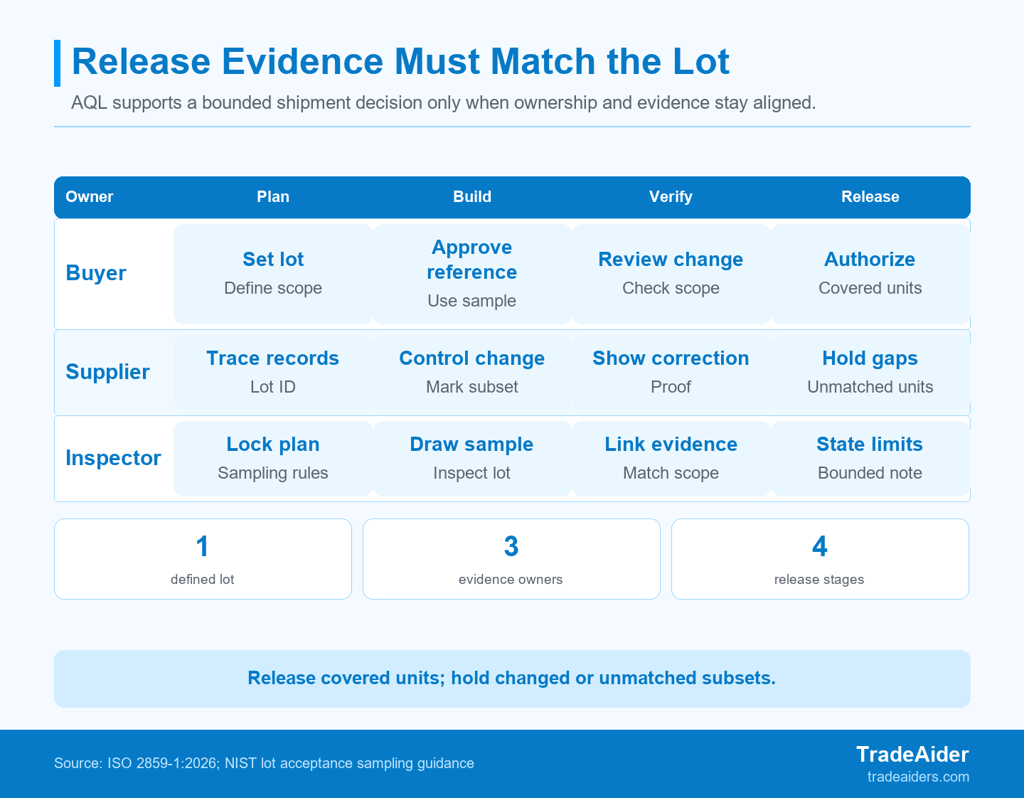 AQL evidence supports only the defined lot when each owner keeps scope and proof connected.