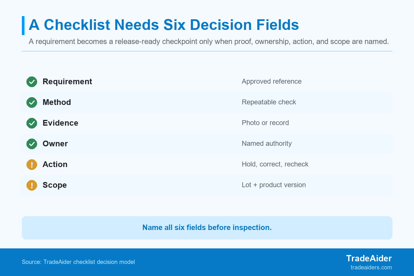 A checkpoint becomes usable when its requirement, proof, owner, action, and scope are all explicit.