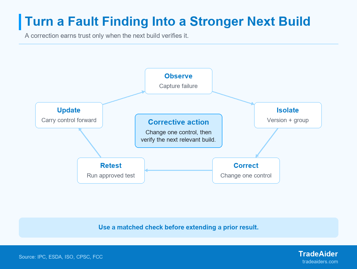 A corrective action closes only when a changed control is verified on the next relevant build.