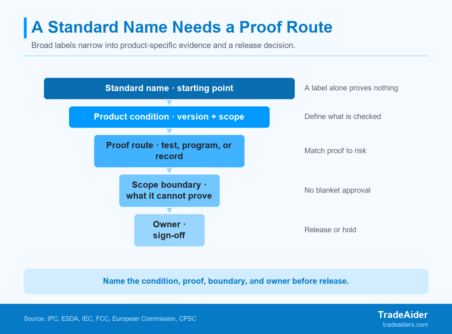 A standard becomes actionable only when the product condition, proof, boundary, and decision owner are explicit.