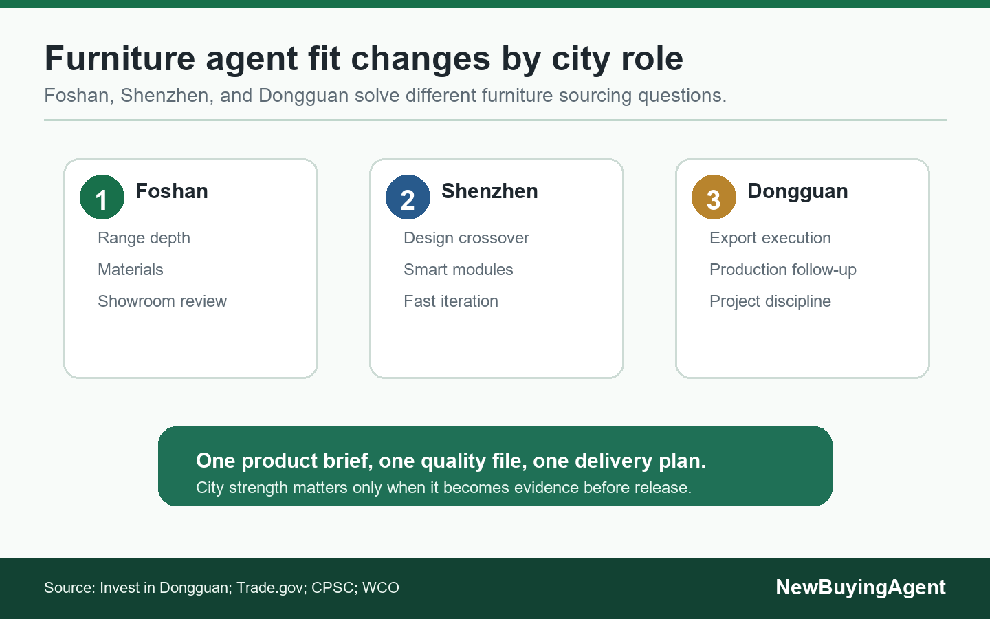 Furniture sourcing agent fit changes by city role: Foshan for range depth, Shenzhen for design and smart crossover, Dongguan for export manufacturing execution.