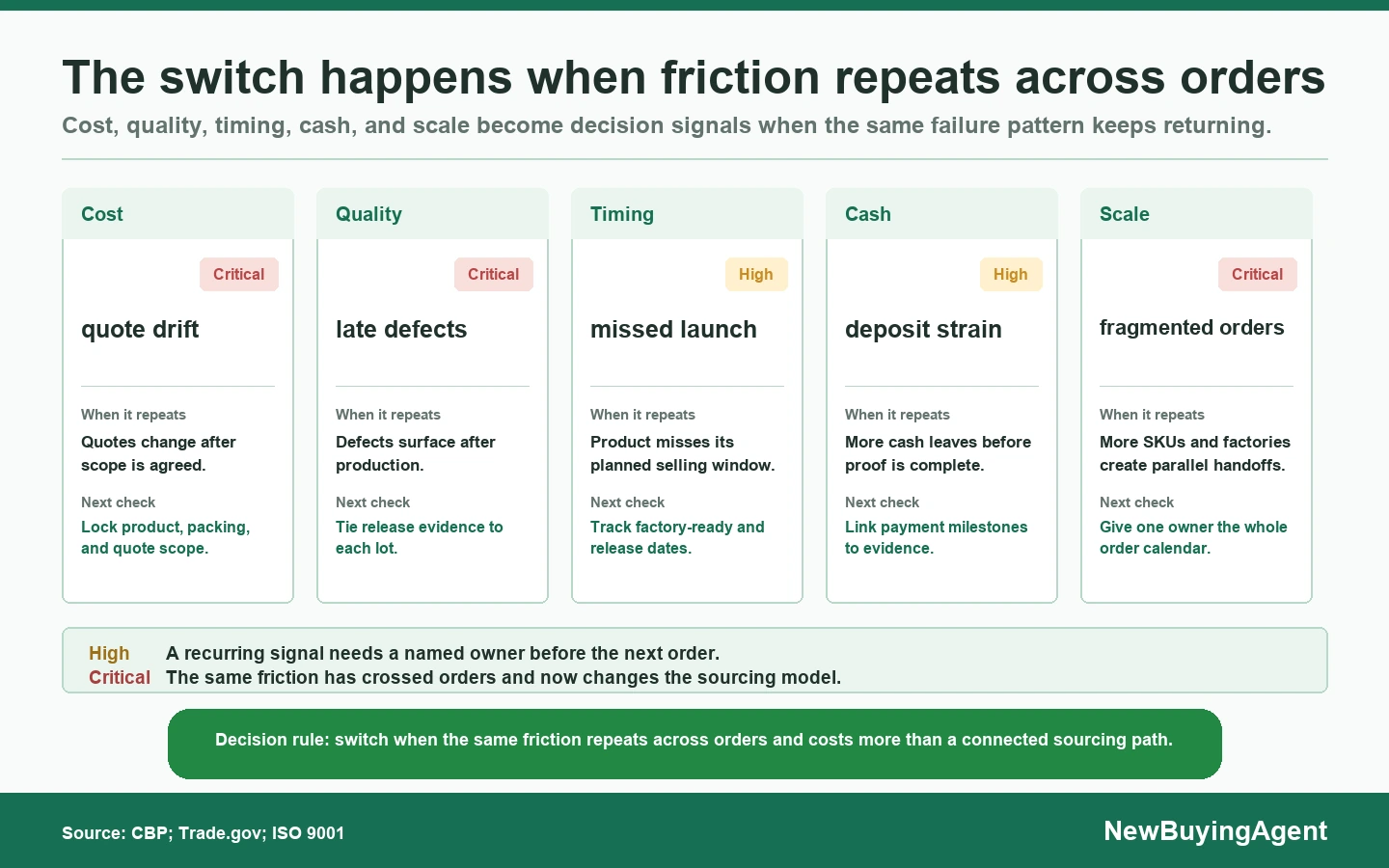 Brands switch to a China sourcing partner when hidden coordination cost, quality risk, payment pressure, and launch timing begin to outweigh direct-buying simplicity.