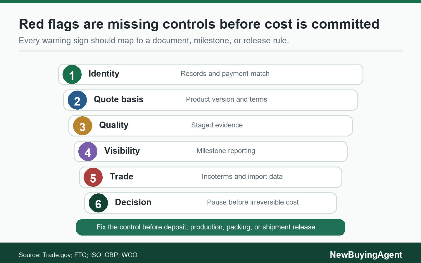 Red flags become easier to act on when each warning sign maps to a missing control: identity, quote basis, quality evidence, payment record, production visibility, or delivery responsibility.
