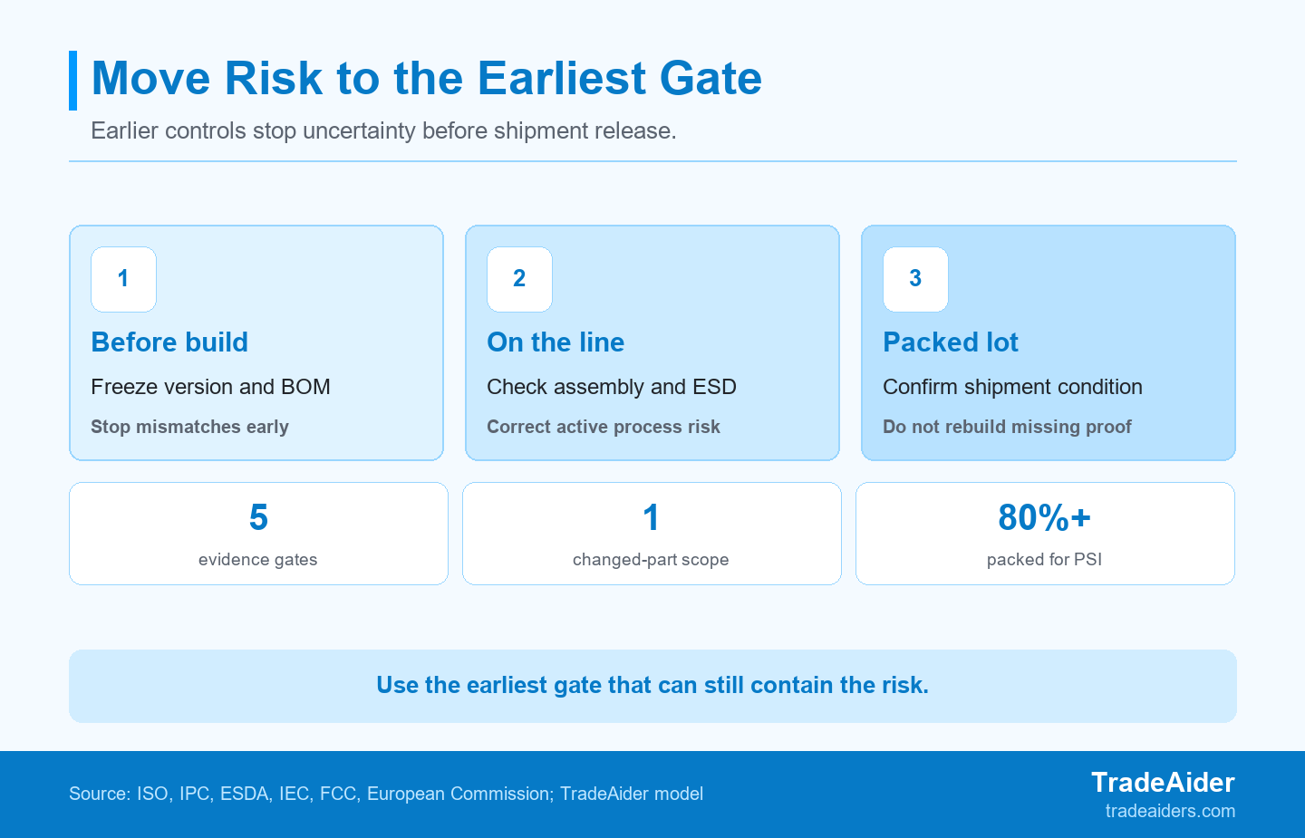 Move high-impact production risks to the earliest evidence gate; final inspection confirms the packed lot but cannot recreate earlier proof.