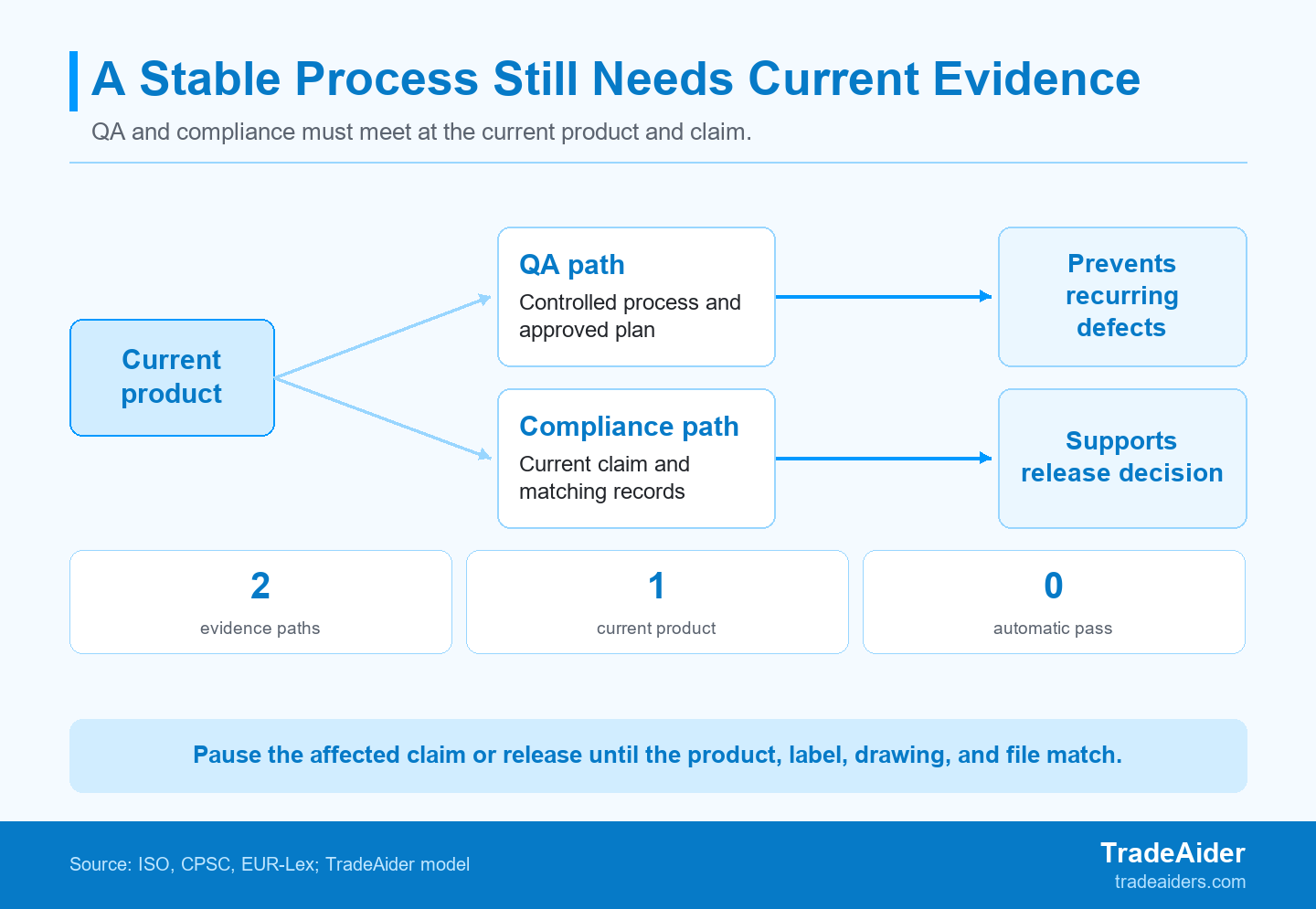 A stable process and a current compliance file must both match the product before a release decision is reliable.
