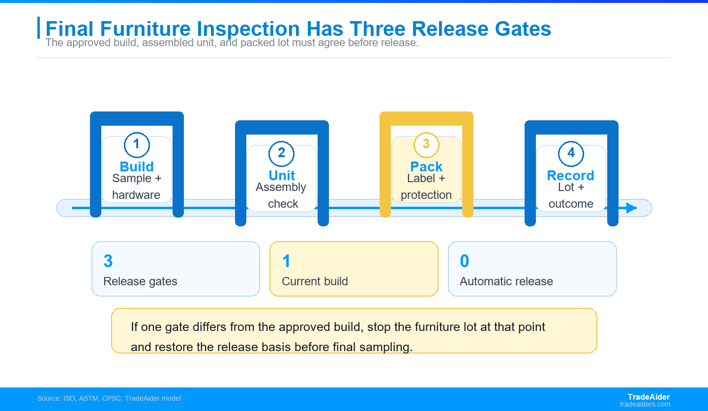 A furniture lot becomes release-ready only when the approved build, assembled unit, packed carton, and release record agree.