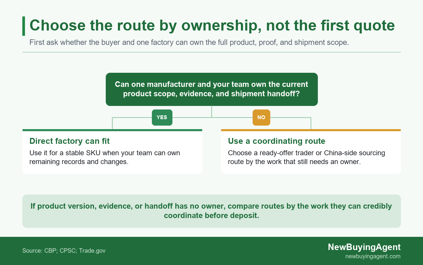 Start with the owner of the product version, evidence packet, and shipment handoff before comparing commercial models.