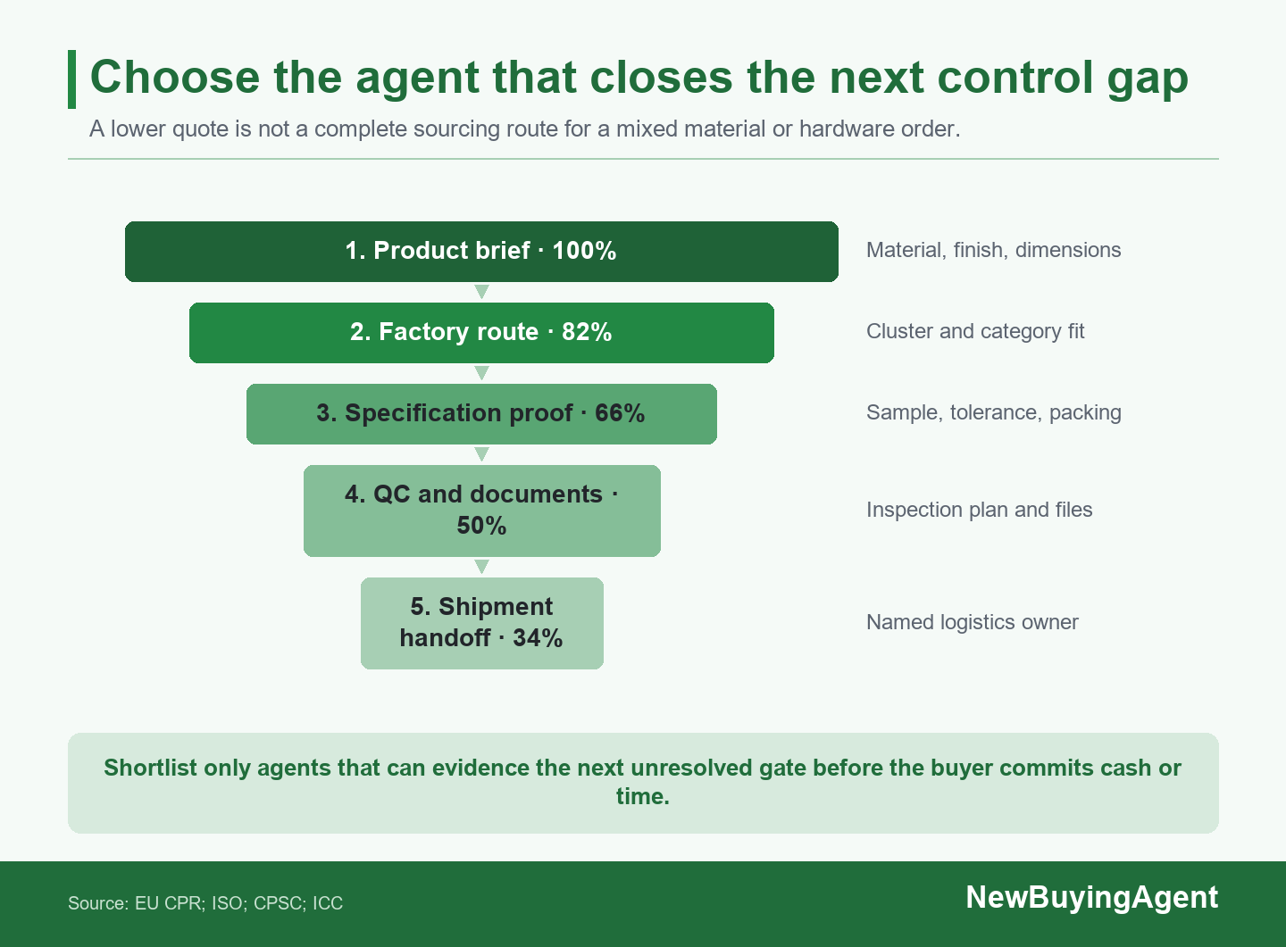 Use the same five gates to compare every candidate before deposit or production release.