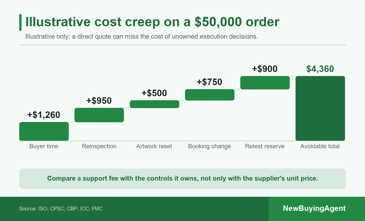 Illustrative only: replace each assumption with the buyer's own labor, inspection, correction, and shipping figures.