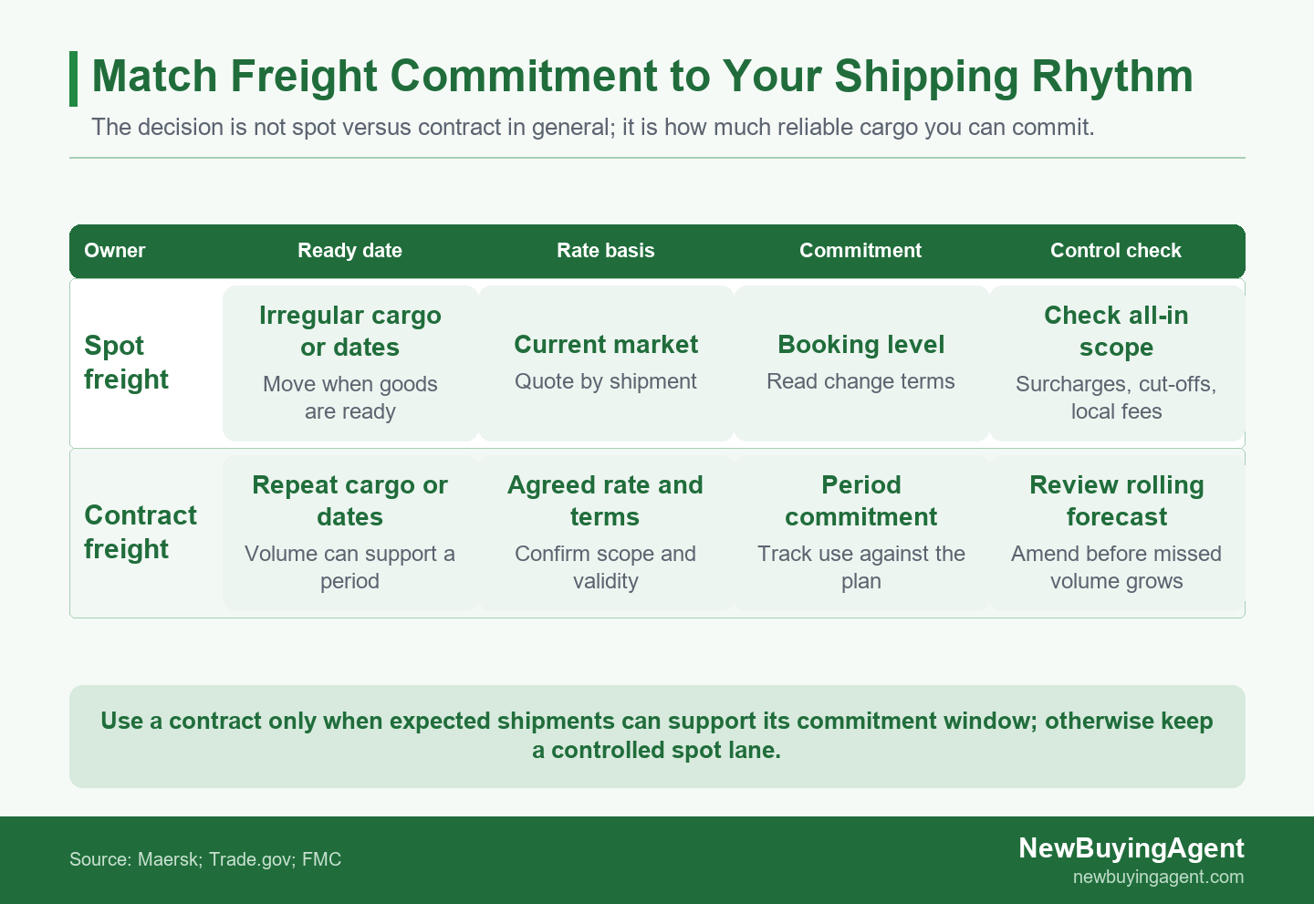 Compare both routes against the same cargo calendar before treating a rate label as the decision.