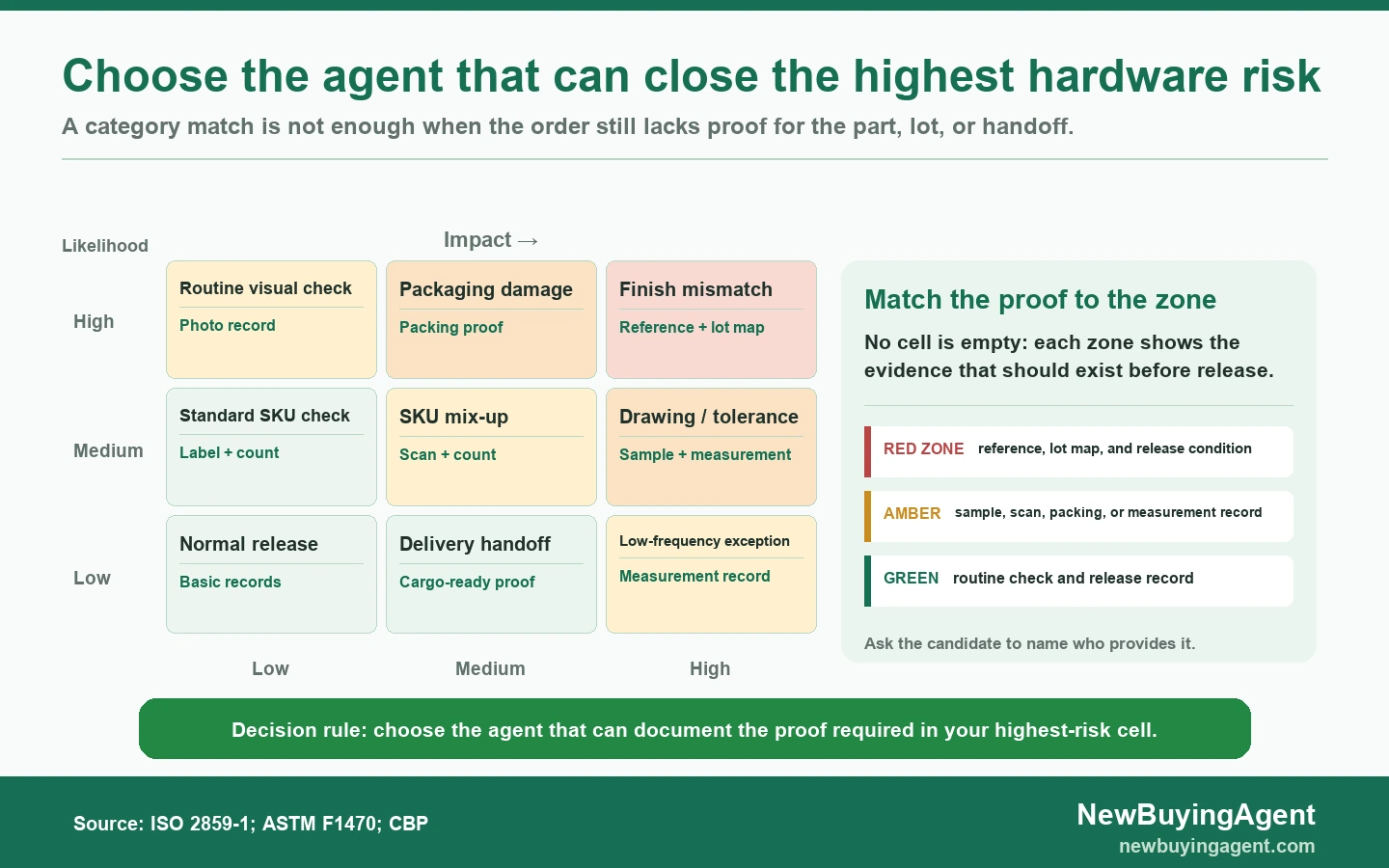 Choose the provider that can show the proof needed for the highest-risk cell in your hardware order.