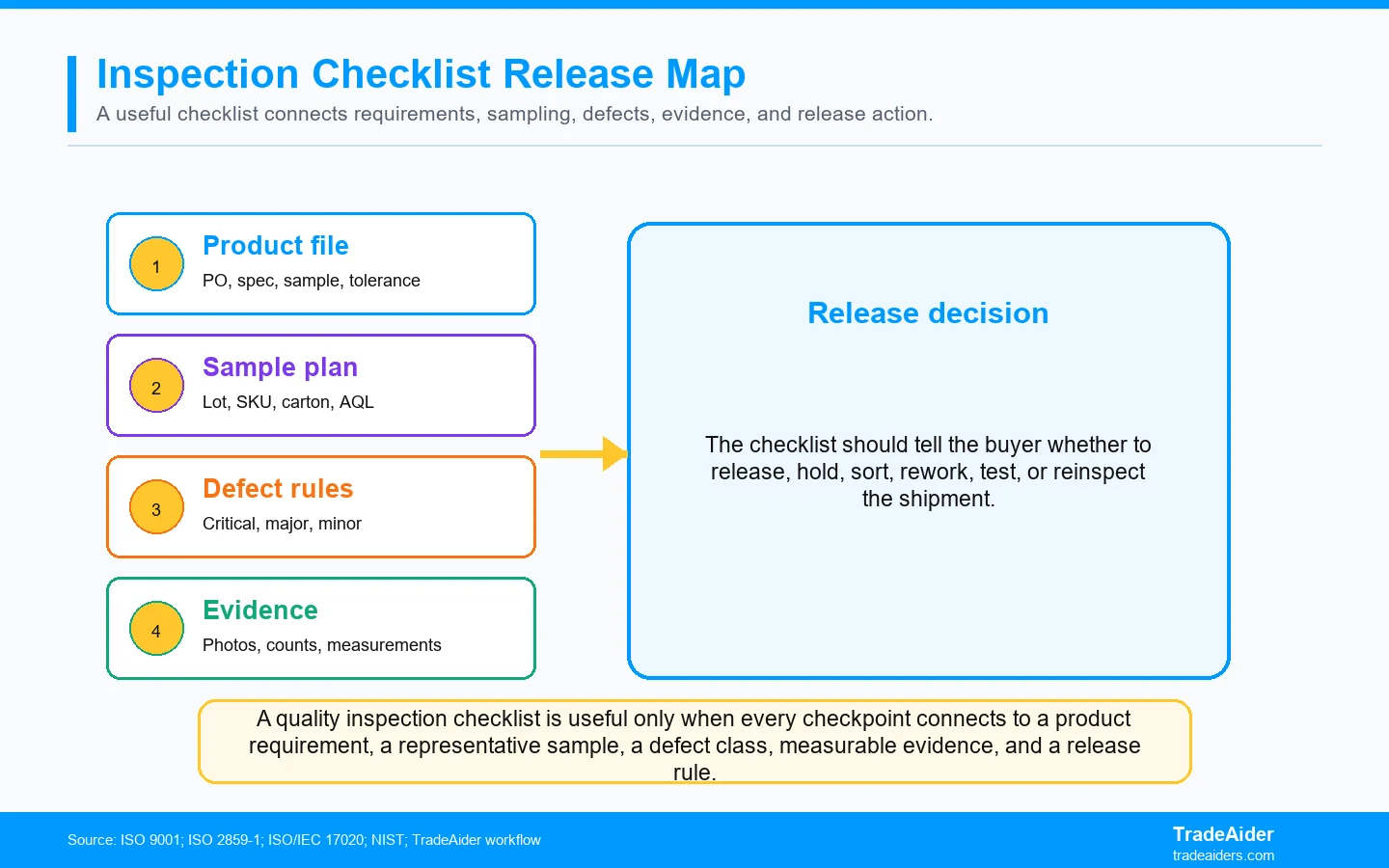 A quality inspection checklist is useful only when every checkpoint connects to a product requirement, a representative sample, a defect class, measurable evidence, and a release rule.