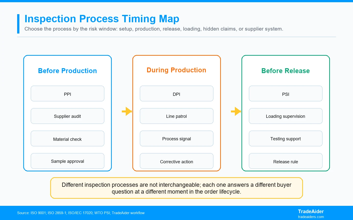 Different inspection processes are not interchangeable; each one answers a different buyer question at a different moment in the order lifecycle.