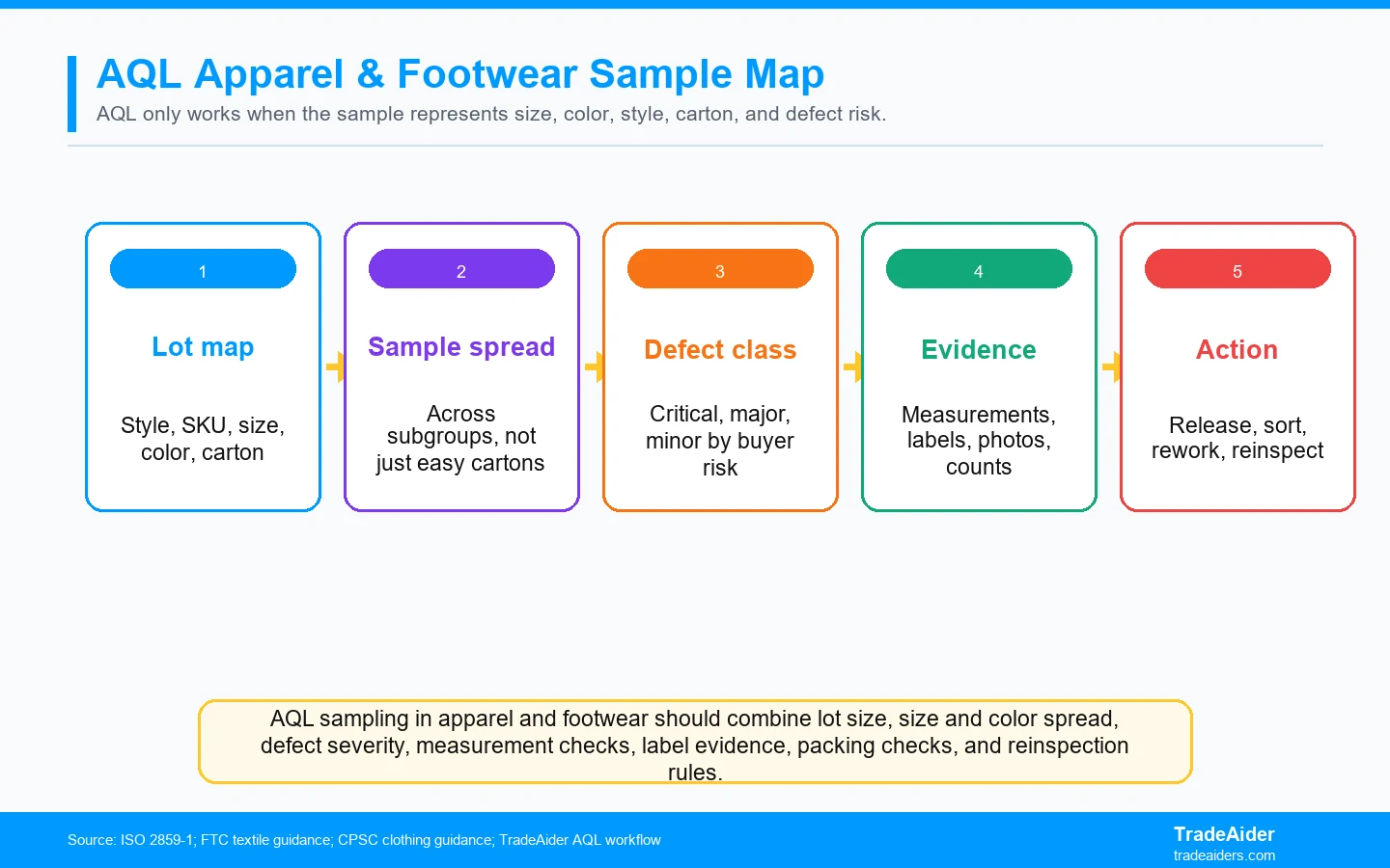 AQL sampling in apparel and footwear should combine lot size, size and color spread, defect severity, measurement checks, label evidence, packing checks, and reinspection rules.
