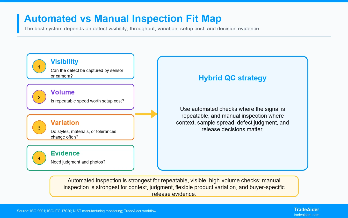 Automated inspection is strongest for repeatable, visible, high-volume checks; manual inspection is strongest for context, judgment, flexible product variation, and buyer-specific release evidence.