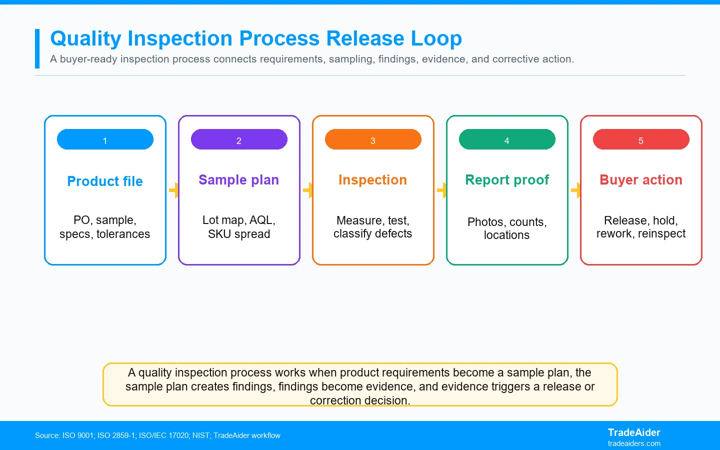 A quality inspection process works when product requirements become a sample plan, the sample plan creates findings, findings become evidence, and evidence triggers a release or correction decision.