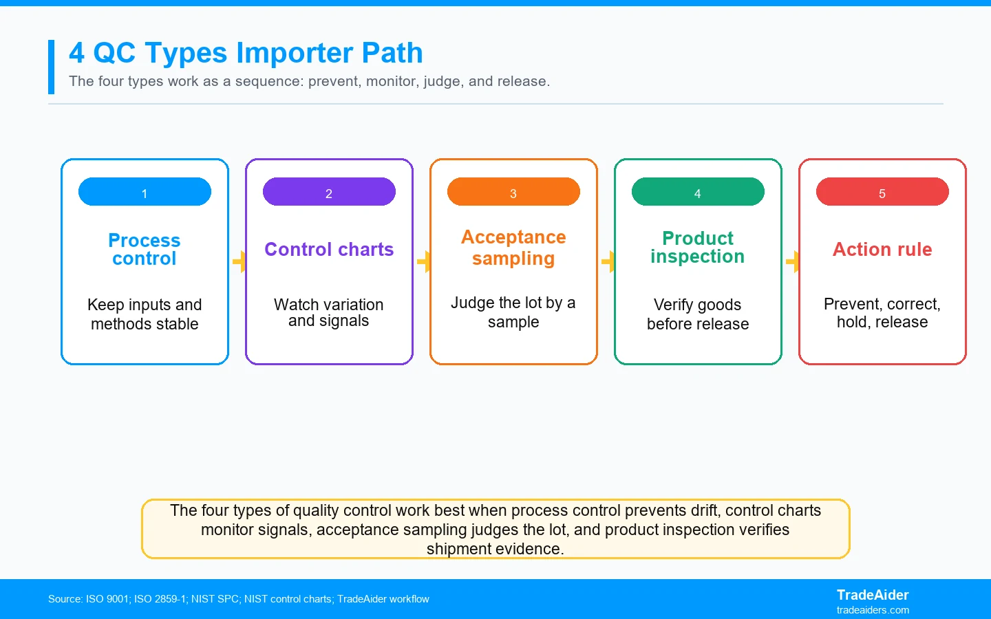The four types of quality control work best when process control prevents drift, control charts monitor signals, acceptance sampling judges the lot, and product inspection verifies shipment evidence.