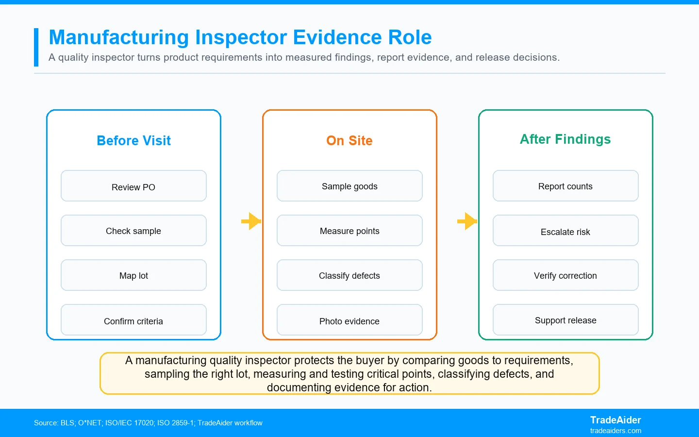 A manufacturing quality inspector protects the buyer by comparing goods to requirements, sampling the right lot, measuring and testing critical points, classifying defects, and documenting evidence for action.