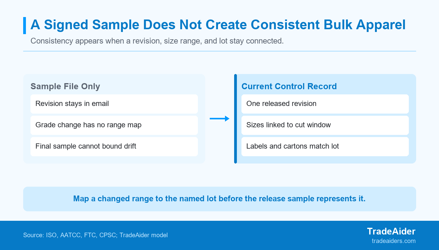 A sample becomes a useful control only when its revision can be reconciled to the size range and lot presented for release.