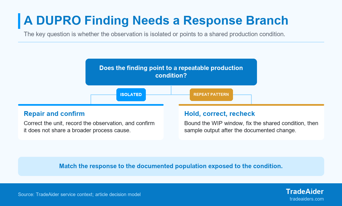 A mid-production finding becomes actionable when the response branch matches the evidence: repair an isolated unit, or contain the named production window and verify the correction.