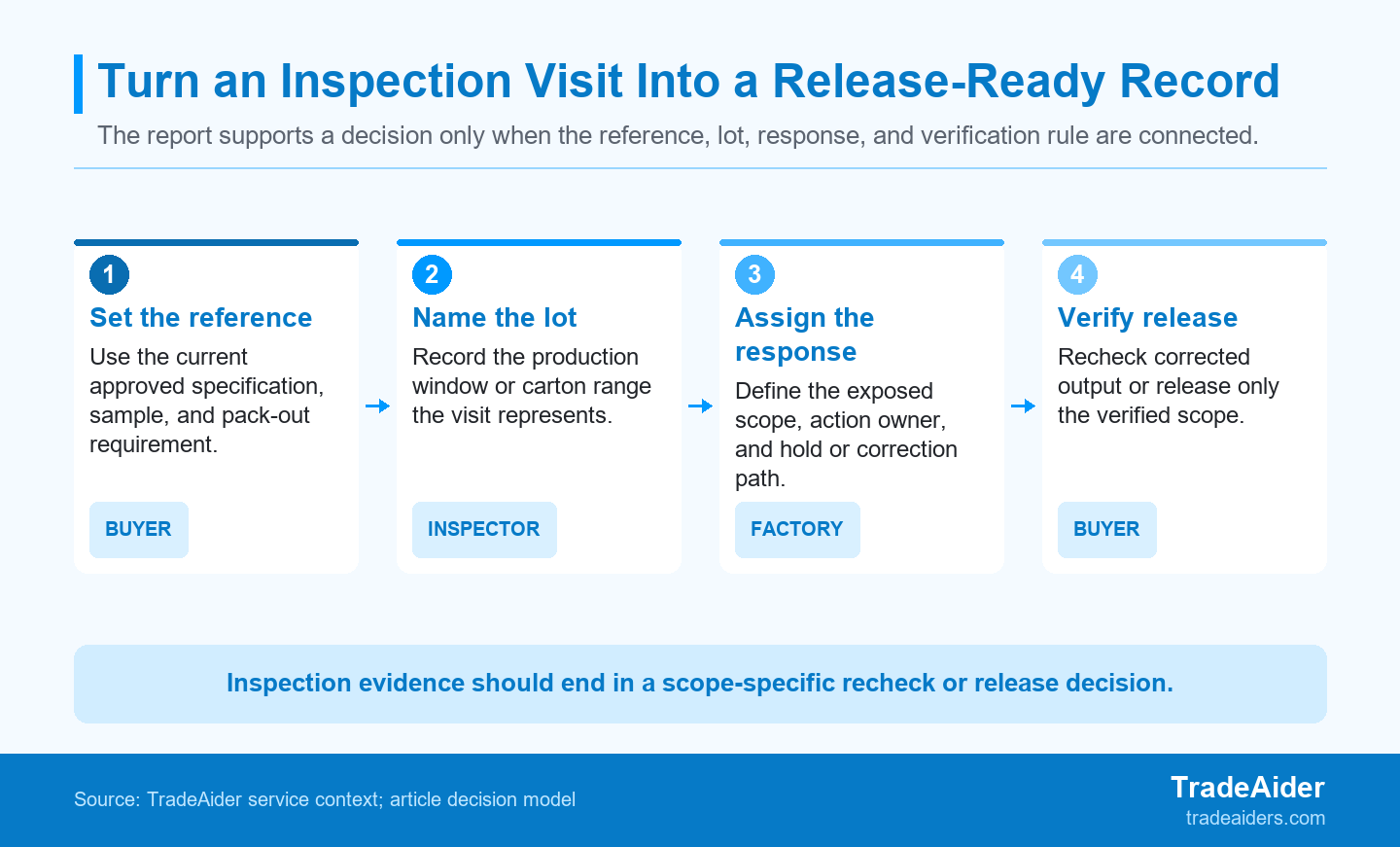 An independent inspection becomes commercially useful when every finding can be tied to a current requirement, a named lot, a response owner, and a verification decision.