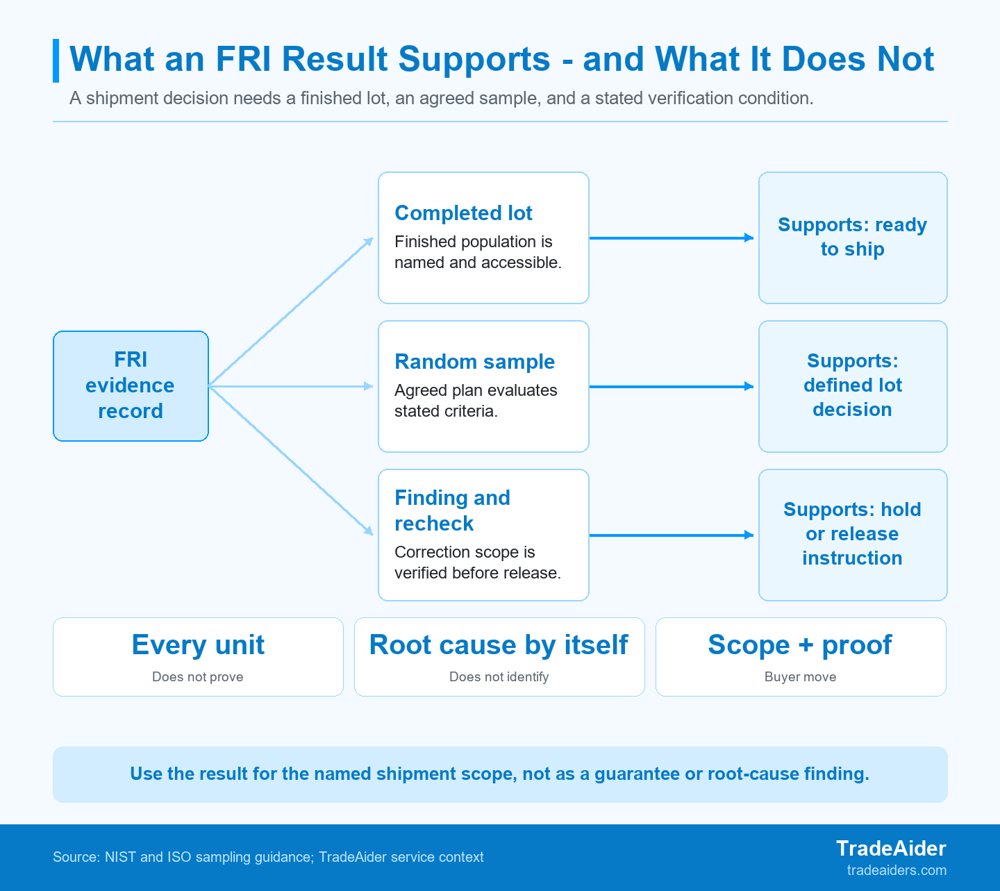 An FRI result is strongest when the finished lot, agreed sample, and verification condition all point to the same shipment decision.