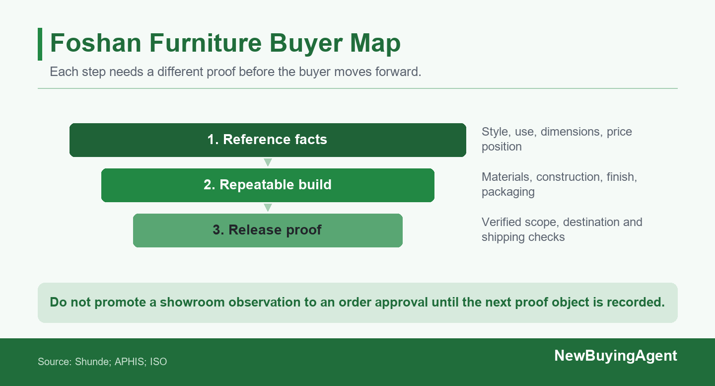 A buyer moves from a broad reference to a narrower set of production and release proofs.