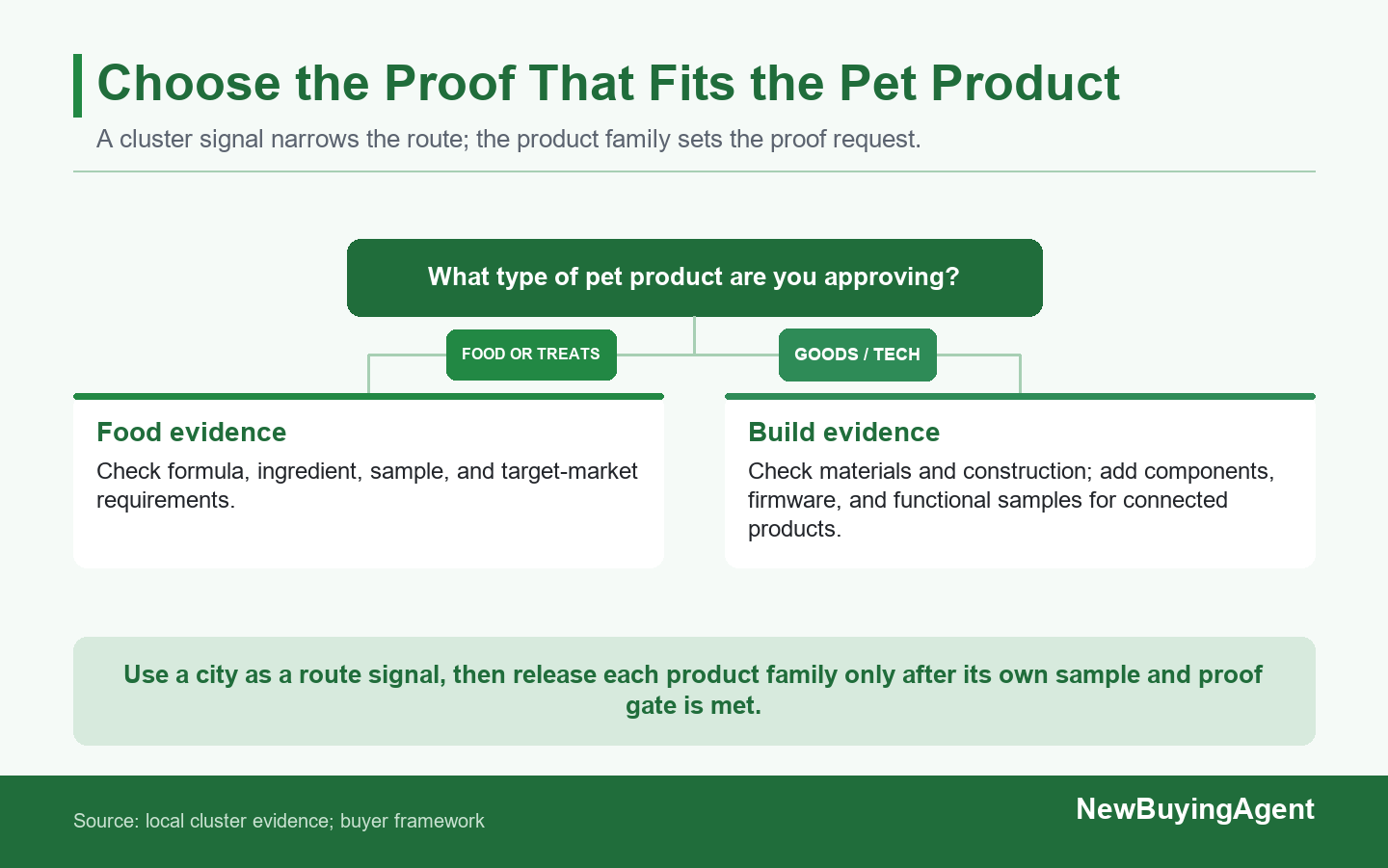 The product family—not the city name—should decide the first sample and evidence request.