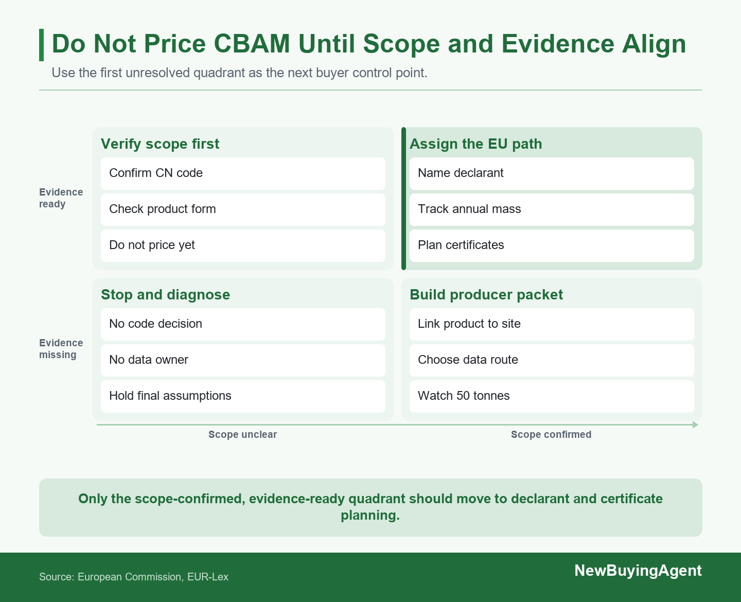 Move to EU declarant and certificate planning only after product scope and producer emissions evidence are both sufficiently clear.