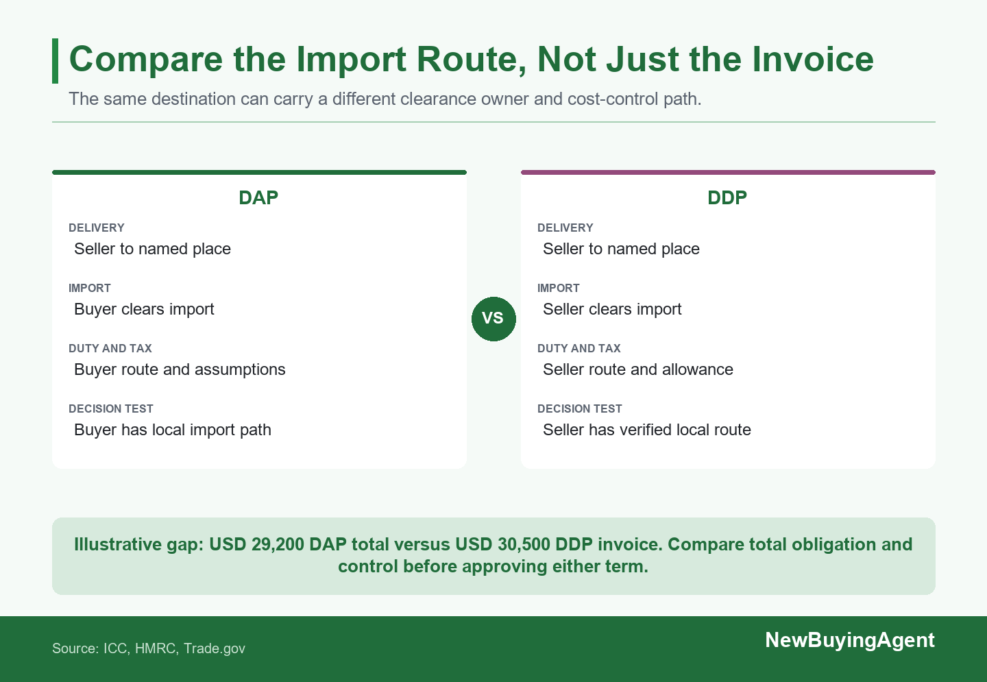 The comparison becomes commercial only after the buyer names the place, clearance actor, border-cost assumptions, and document handoff.