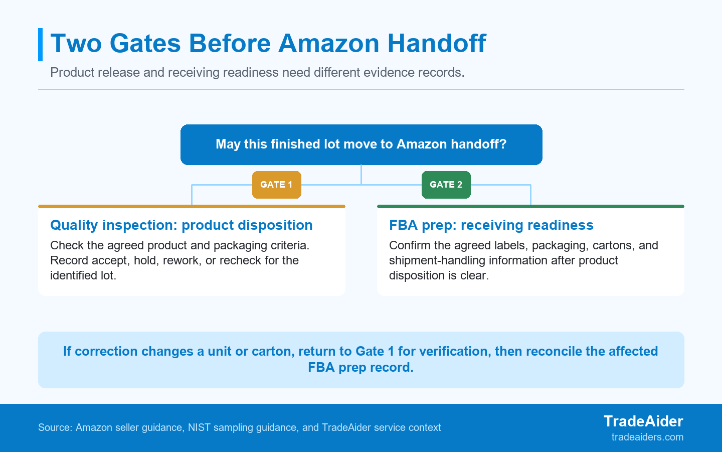 Quality inspection closes the product-release question. FBA prep closes the receiving-readiness question. If correction changes the unit or carton, verify the product scope again before reconciling prep records.