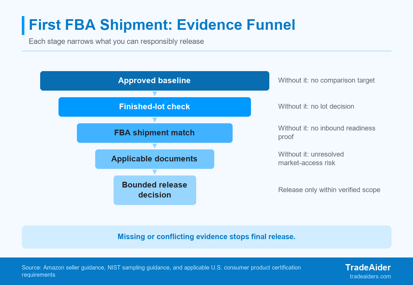 A first-launch release is only as strong as the weakest evidence record in the chain.