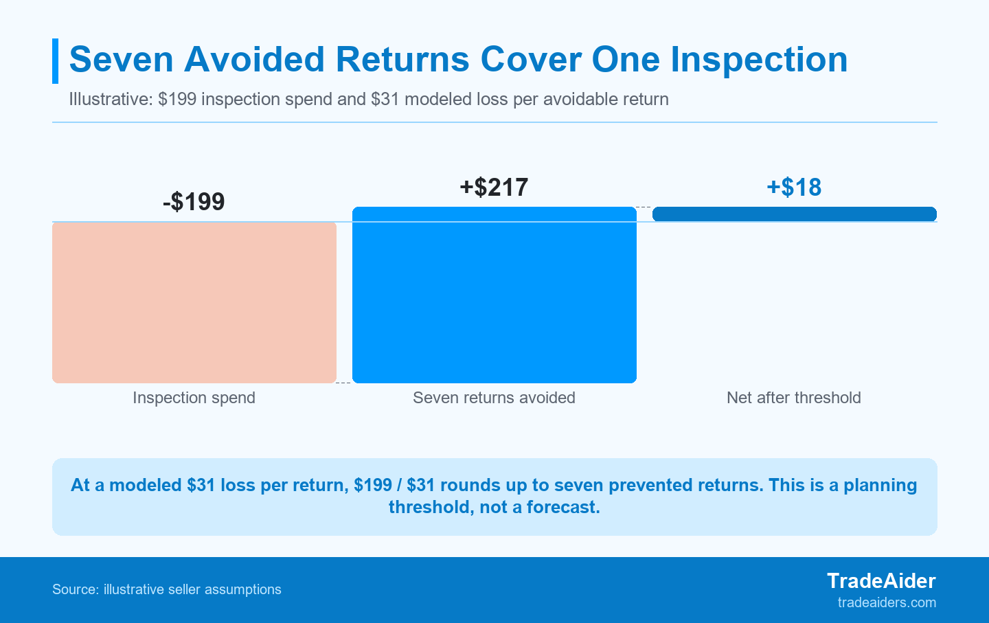 In this illustrative calculation, seven avoided returns at a modeled $31 loss each cover a $199 inspection spend; the inputs are planning assumptions, not a return-rate forecast.