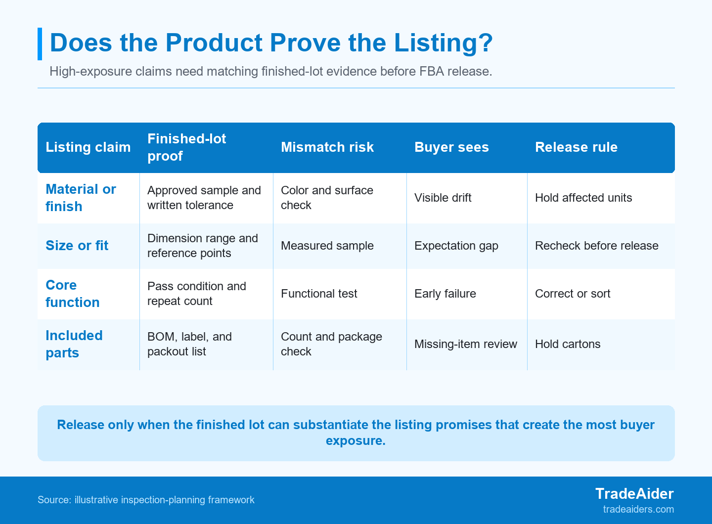 Use the listing claim as the starting point: each high-exposure promise needs a defined finished-goods check and a response rule before the lot is released.
