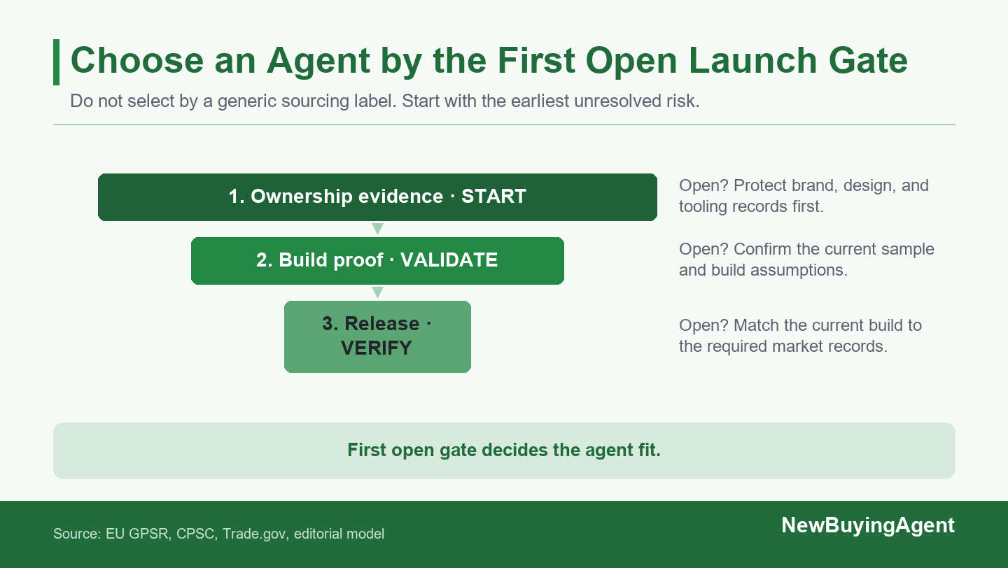 The first unresolved ownership, development, or release gate should drive the provider choice.