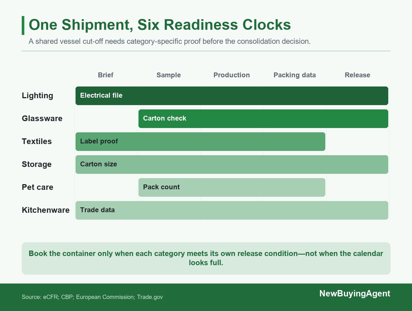 A shared shipment date can coordinate freight, but each category still needs its own product, evidence, packing, and release condition.