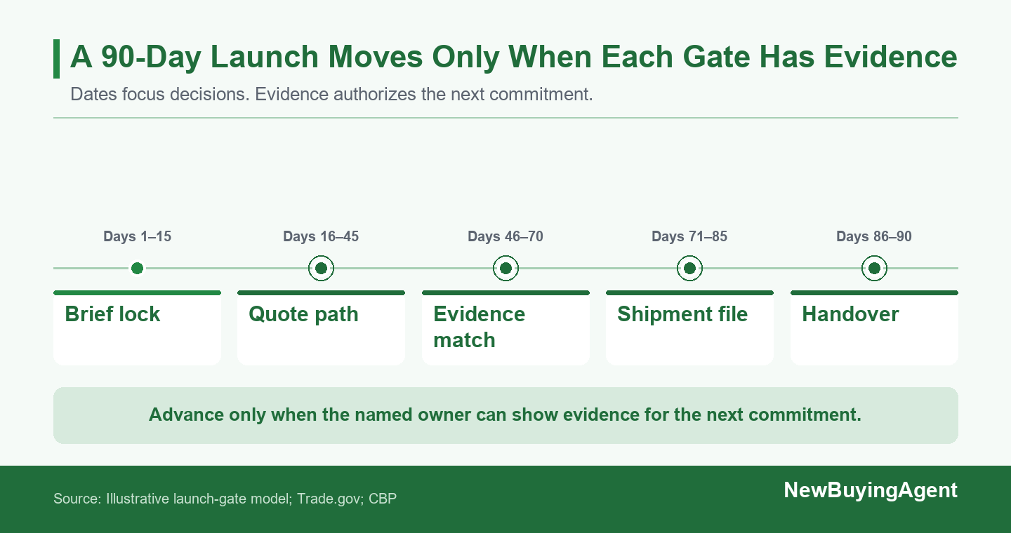 Use dates to focus decisions. Advance only when the owner can show the evidence named for that gate.