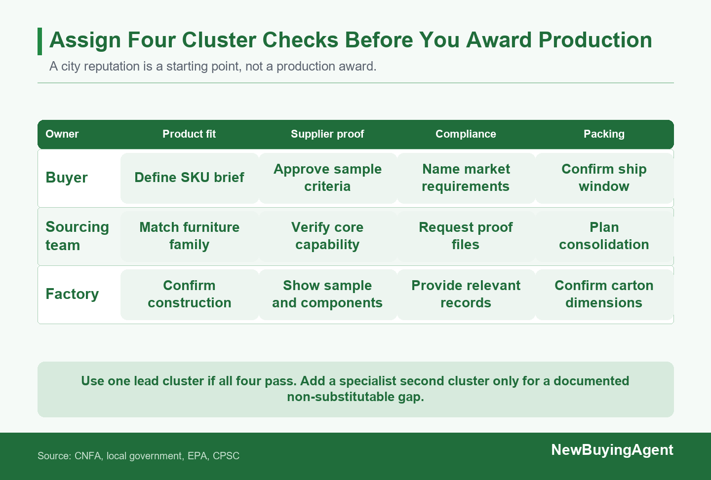 Assign product, supplier, compliance, and packing checks before approving a lead furniture cluster.