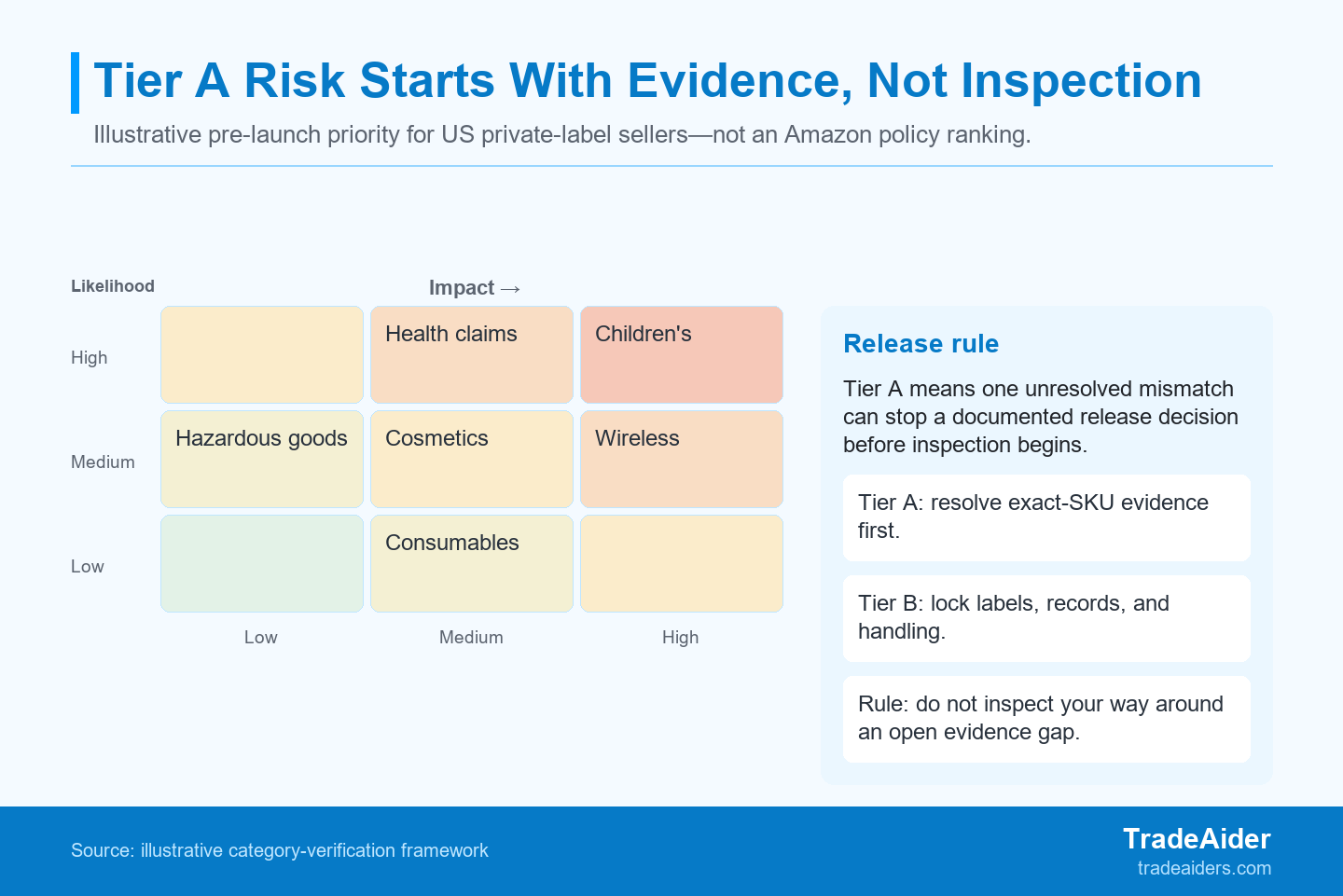 Use the category as a trigger for the first verification task: resolve the exact-SKU evidence path before a finished-lot inspection is treated as the release control.