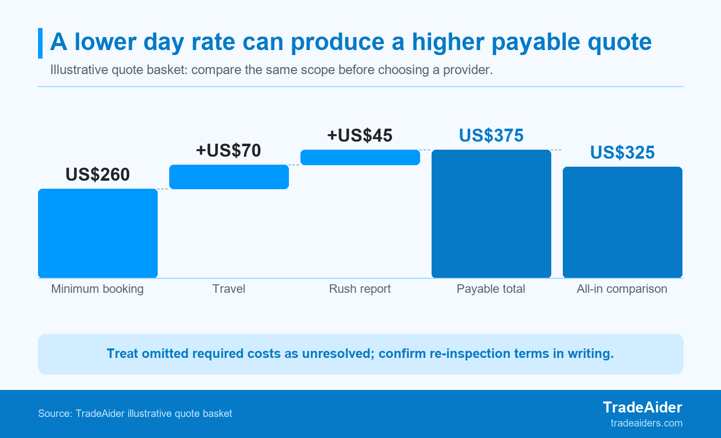 Illustrative calculation only: compare written totals after matching the same location, scope, timing, and follow-up terms.