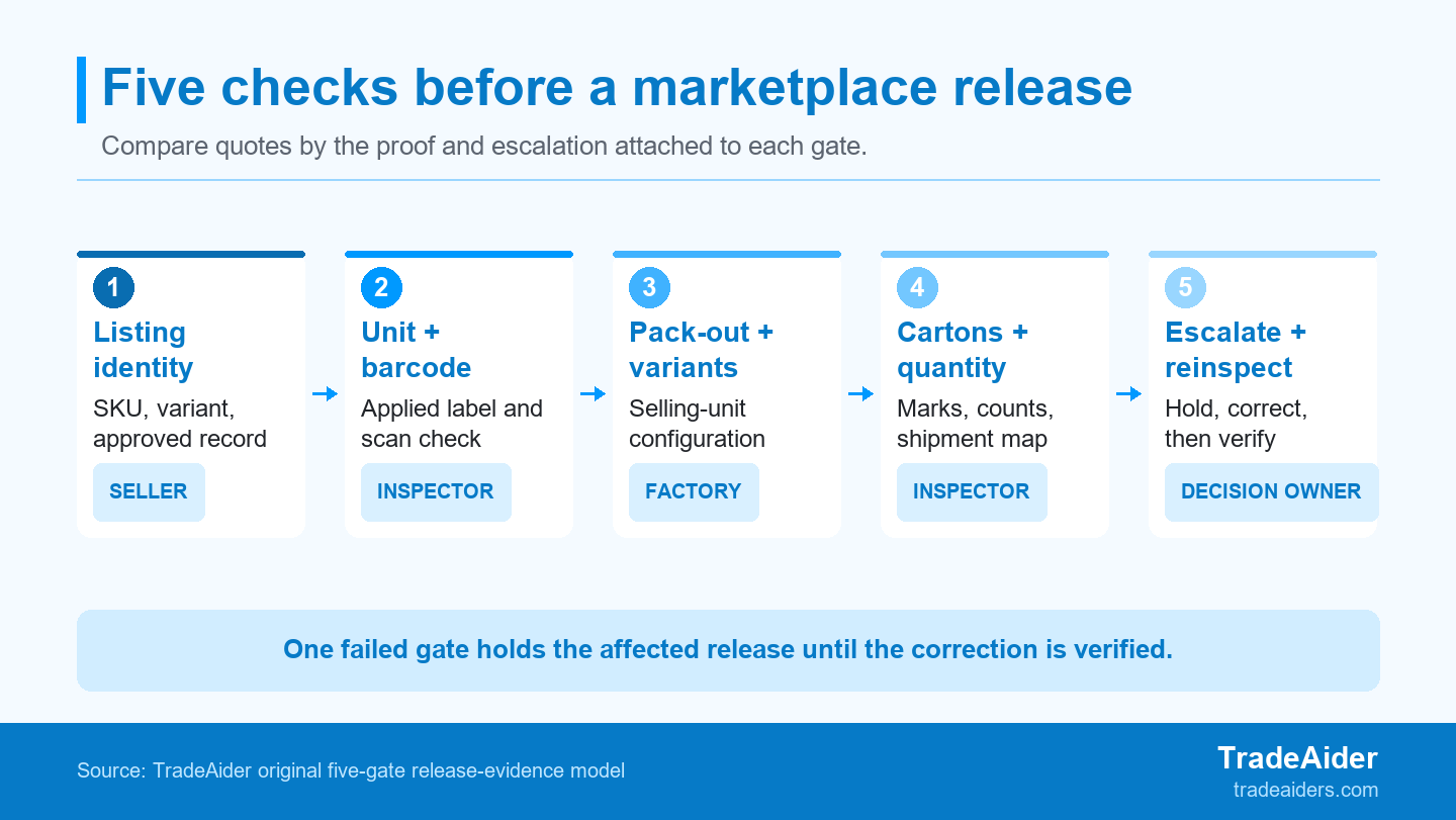 Five evidence gates turn a marketplace-inspection quote into a documented release decision.