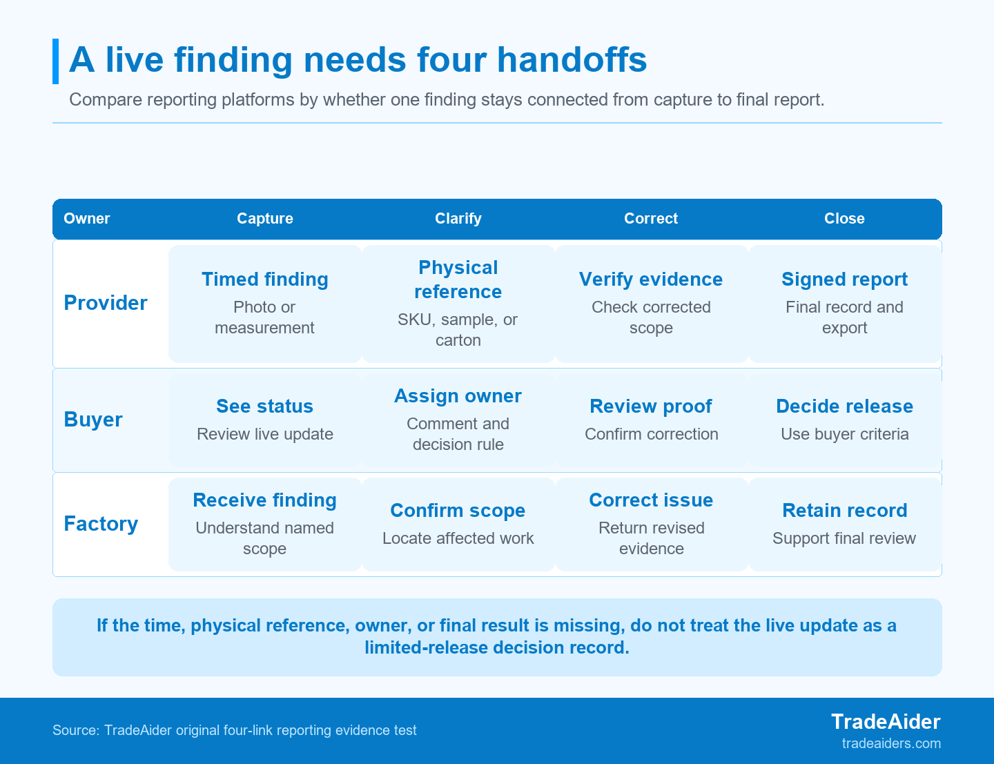 A reporting platform is useful when one finding stays traceable through every owner and into the final signed report.