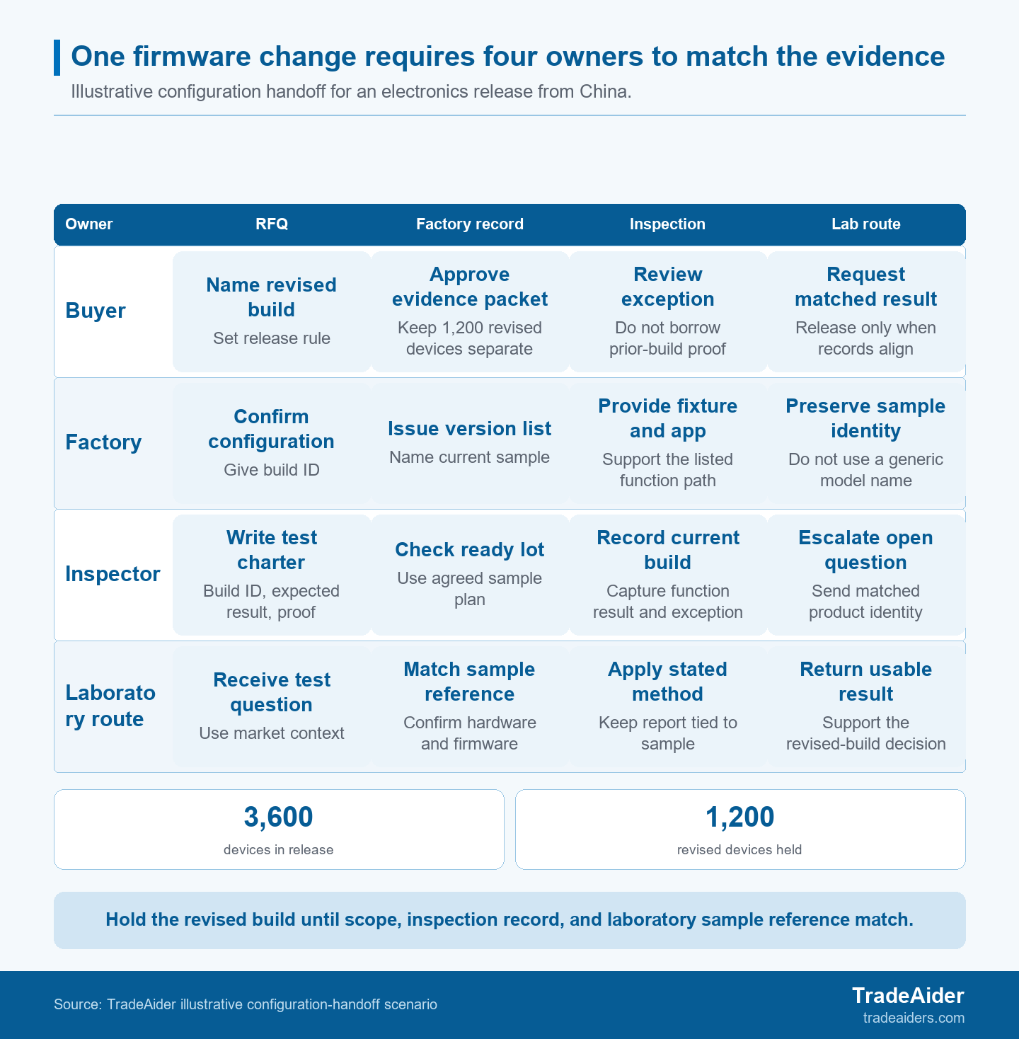 Illustrative handoff map: release the revised build only after the scope, inspection record, and laboratory sample reference identify the same configuration.