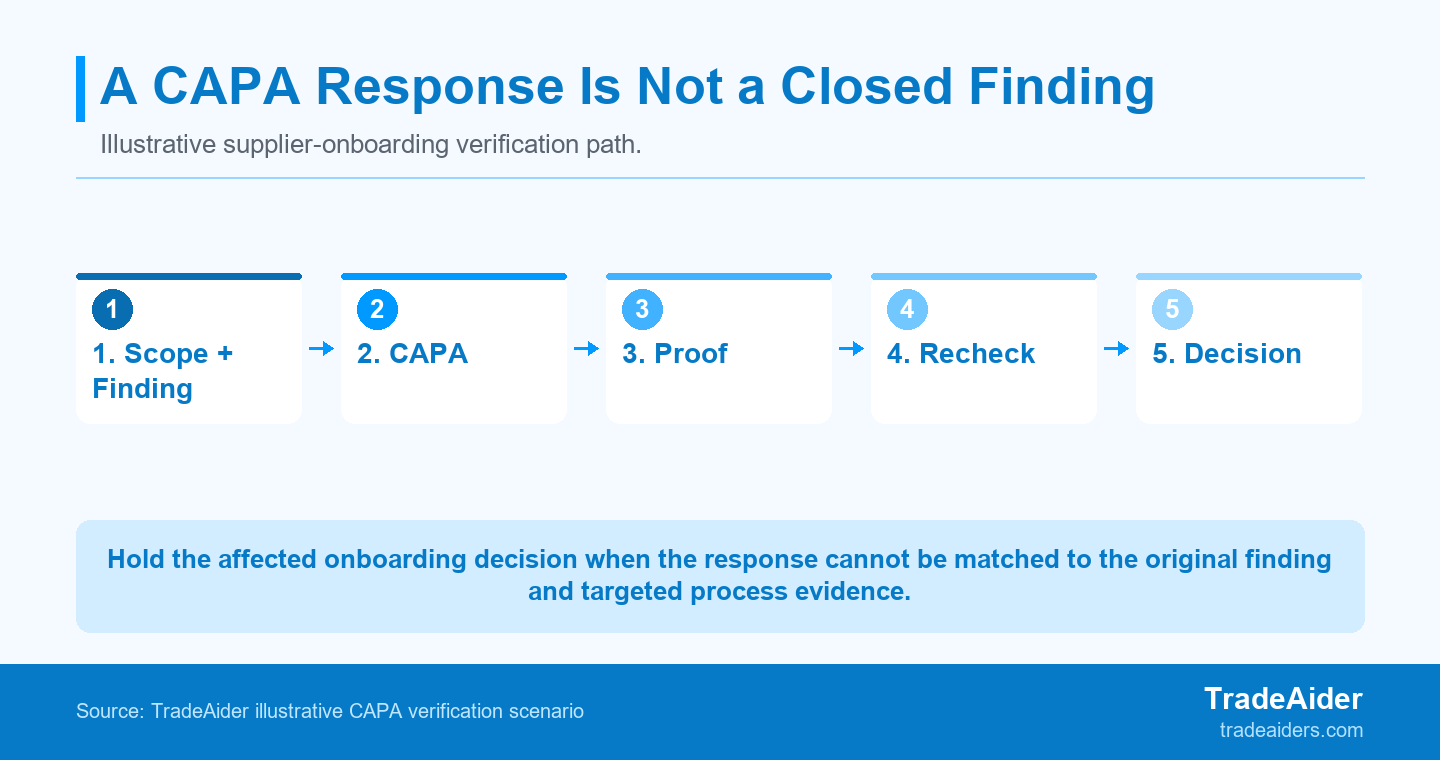 Illustrative CAPA rule: hold the affected onboarding decision until the corrective evidence and targeted recheck reconcile with the original finding.