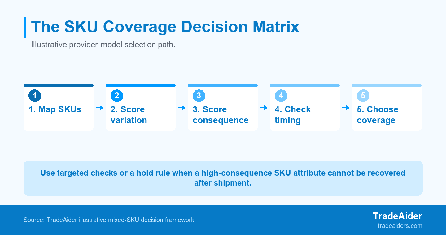 Use this illustrative decision path to separate lot sampling from targeted checks for high-risk SKU identity, pack-out, and traceability attributes.