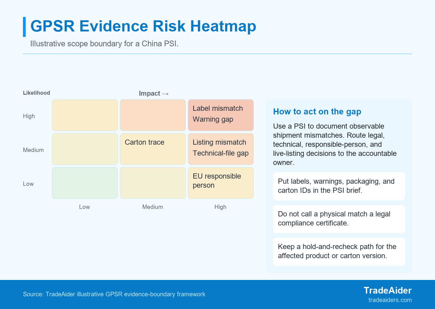 Use the heatmap to prioritize physical checks in a PSI brief while routing legal, technical, and marketplace decisions to their responsible owner.