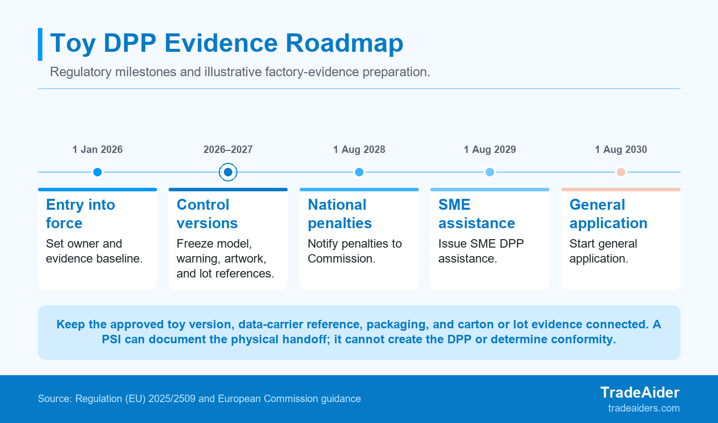 Use the timeline to establish controlled toy versions, evidence owners, and lot linkage during the transition period; it is not a product-specific compliance schedule.